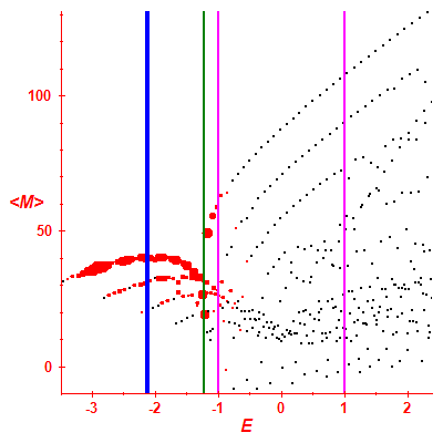 Peres lattice <M>
